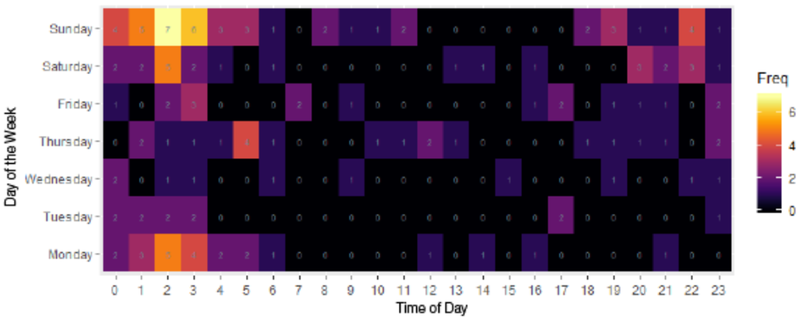 Figure 2. Heatmap of WWD by Time of Day and Day of The Week